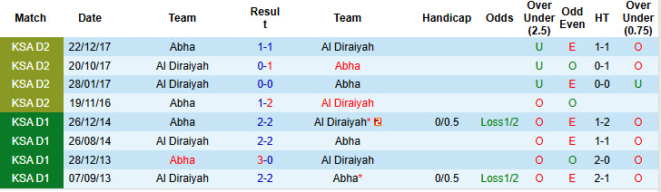Nhận định, soi kèo Abha vs Al Diraiyah, 19h45 ngày 5/1: Chưa thể giải mã hiện tượng - Ảnh 4