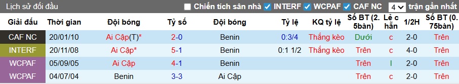 Nhận định, soi kèo Ai Cập vs Benin, 23h00 ngày 5/1: Sức mạnh các Phraoh - Ảnh 1