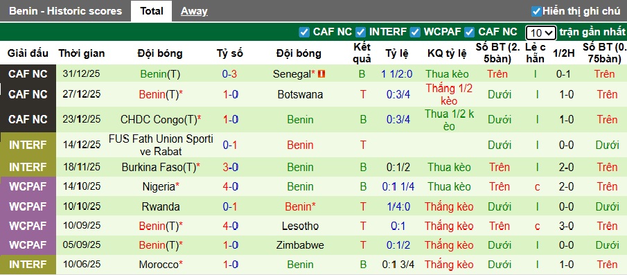 Nhận định, soi kèo Ai Cập vs Benin, 23h00 ngày 5/1: Sức mạnh các Phraoh - Ảnh 2