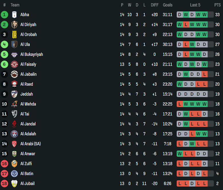 Nhận định, soi kèo Al Anwar vs Al Adalah, 19h20 ngày 5/1: Khó cho ‘lính mới’ - Ảnh 3