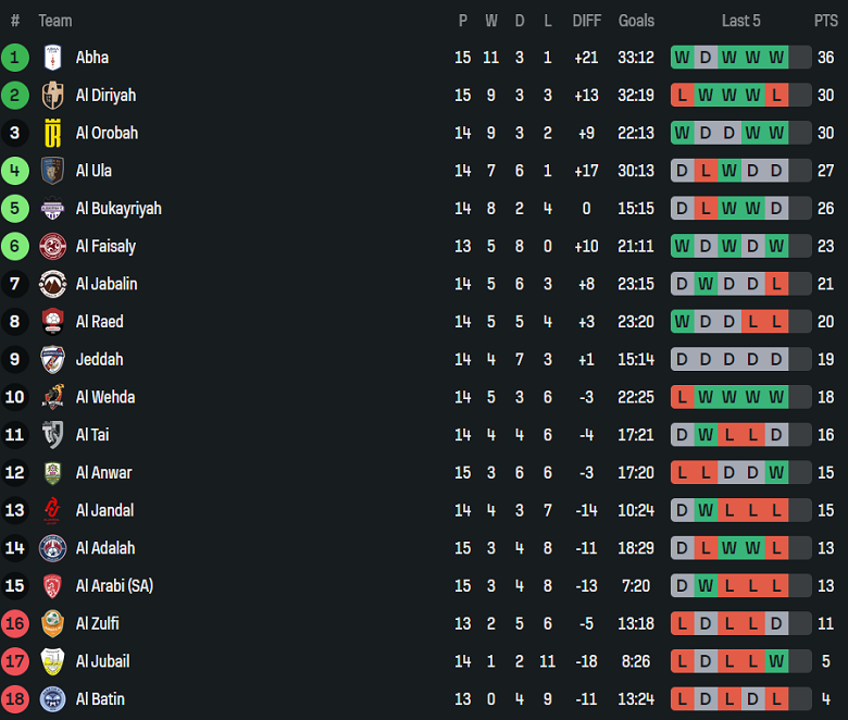 Nhận định, soi kèo Al Bukayriyah vs Al Batin, 19h35 ngày 6/1: Chưa thể thắng - Ảnh 4