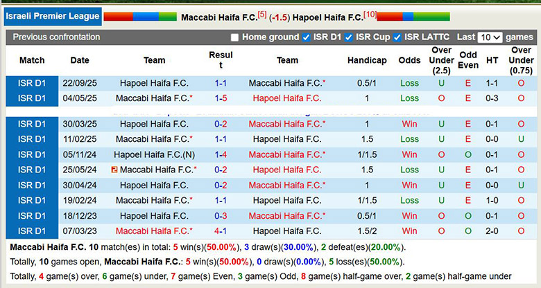 Nhận định, soi kèo Maccabi Haifa vs Hapoel Haifa, 1h30 ngày 6/1: Mưa bàn thắng - Ảnh 1