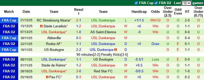 Nhận định, soi kèo Montpellier vs Dunkerque, 2h45 ngày 6/1: Vượt mặt khách - Ảnh 3