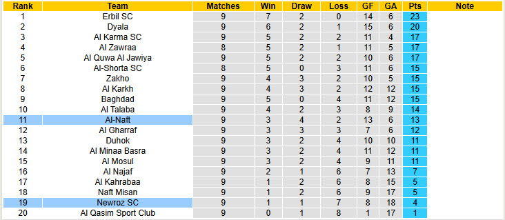 Nhận định, soi kèo Newroz vs Al-Naft, 20h00 ngày 5/1: Kèo dài chuỗi ngày thất vọng - Ảnh 4