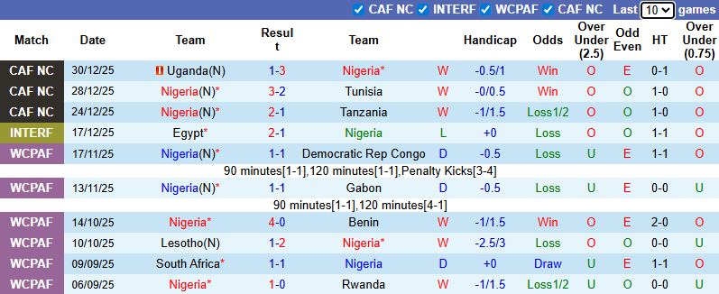 Nhận định, soi kèo Nigeria vs Mozambique, 2h00 ngày 6/1: Đại bàng tung cánh - Ảnh 3