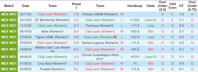 Nhận định, soi kèo Nữ Club Leon vs Nữ Cruz Azul, 7h00 ngày 6/1: Thay đổi lịch sử - Ảnh 2