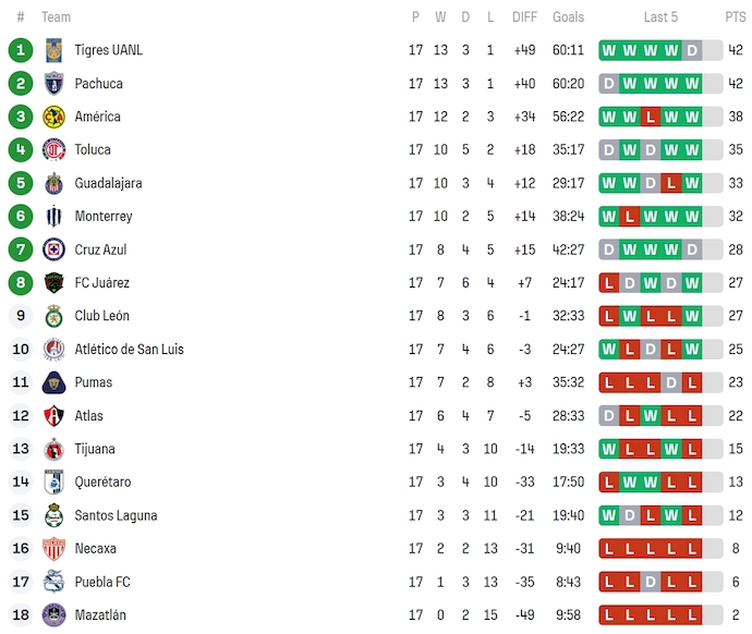 Nhận định, soi kèo Nữ Santos Laguna vs Nữ Club America, 9h06 ngày 6/1: Phong độ đang lên - Ảnh 5
