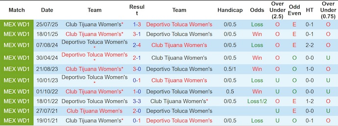 Nhận định, soi kèo Nữ Toluca vs Nữ Club Tijuana, 7h00 ngày 6/1: Không bất ngờ - Ảnh 4