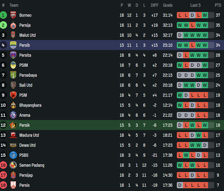 Nhận định, soi kèo Persik Kediri vs Persib Bandung, 19h00 ngày 5/1: Lên đỉnh - Ảnh 4