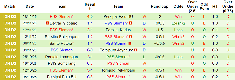 Nhận định, soi kèo Tornado Pekanbaru vs PSS Sleman, 19h00 ngày 5/1: Khó thắng - Ảnh 2