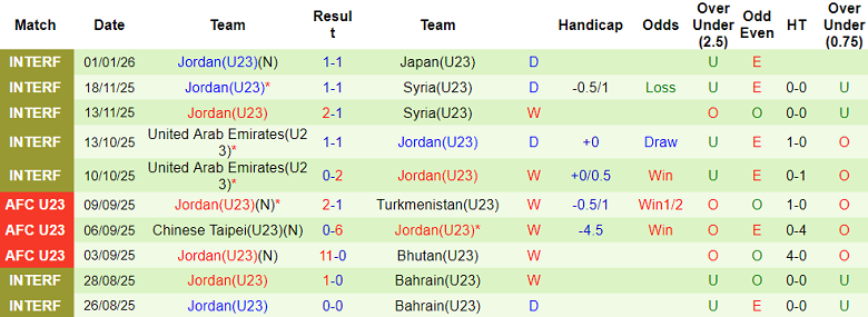 Nhận định, soi kèo U23 Việt Nam vs U23 Jordan, 18h30 ngày 6/1: Chia điểm? - Ảnh 2