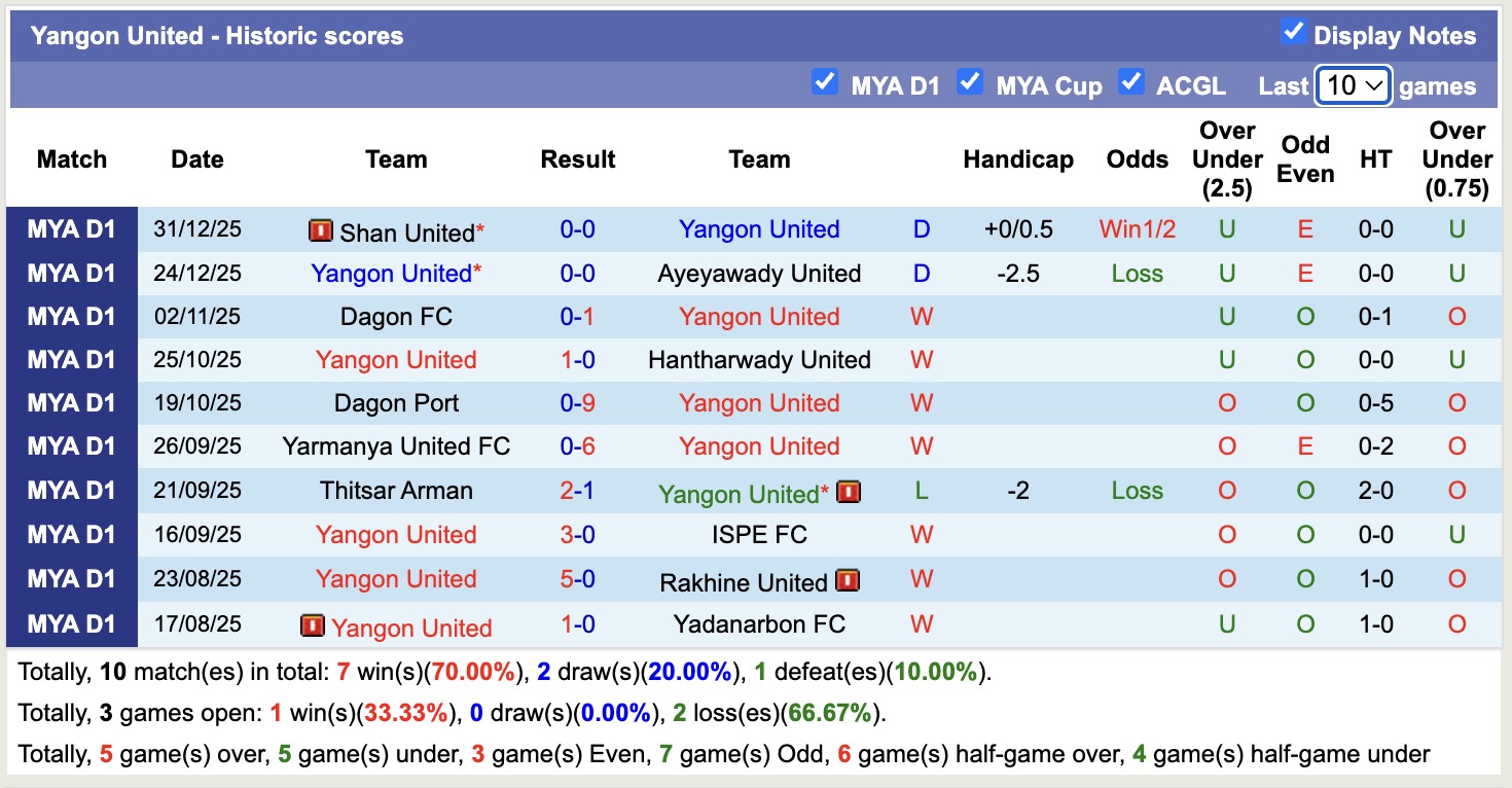 Nhận định, soi kèo Yangon United vs Mahar United, 16h00 ngày 6/1: Bám đuổi Top1 - Ảnh 1