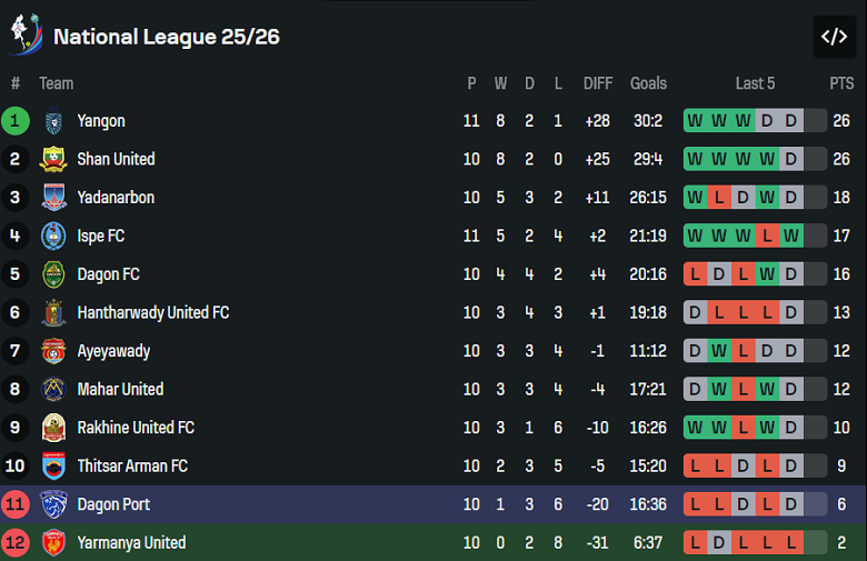 Nhận định, soi kèo Yarmanya United vs Dagon Port, 16h30 ngày 5/1: Thua tiếp - Ảnh 3