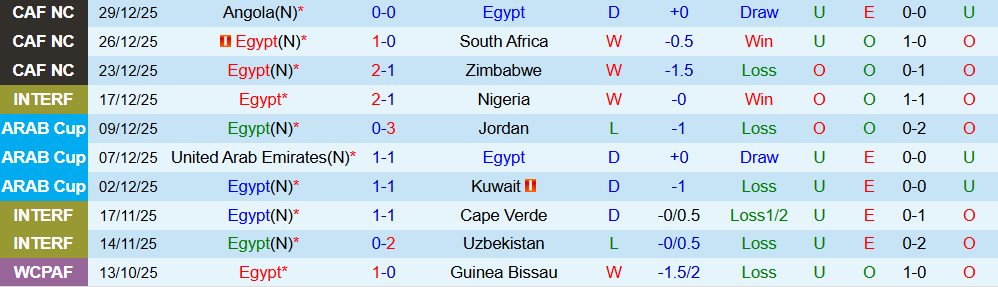 Soi kèo góc Ai Cập vs Benin, 23h00 ngày 05/01 - Ảnh 1