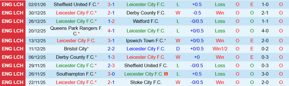 Soi kèo góc Leicester City vs West Brom, 03h00 ngày 06/01 - Ảnh 1