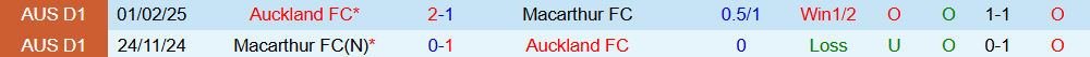 Soi kèo góc Macarthur vs Auckland FC, 15h00 ngày 05/01 - Ảnh 3