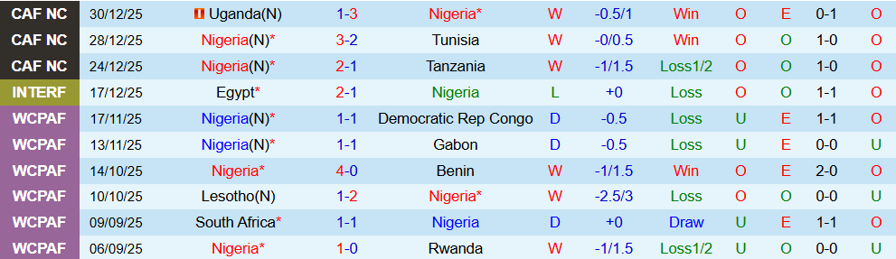 Soi kèo góc Nigeria vs Mozambique, 02h00 ngày 06/01 - Ảnh 1