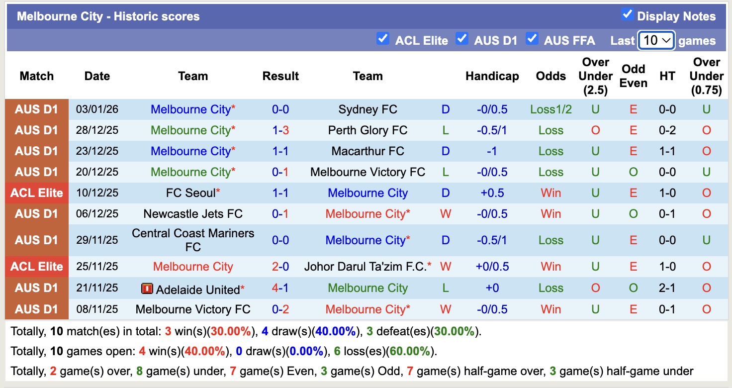 Soi kèo phạt góc Melbourne City vs Brisbane Roar, 15h00 ngày 6/1 - Ảnh 2
