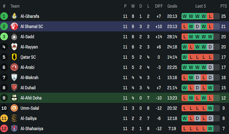 Nhận định, soi kèo Al Ahli Doha vs Al Shamal, 21h30 ngày 7/1: Niềm tin cửa trên - Ảnh 4