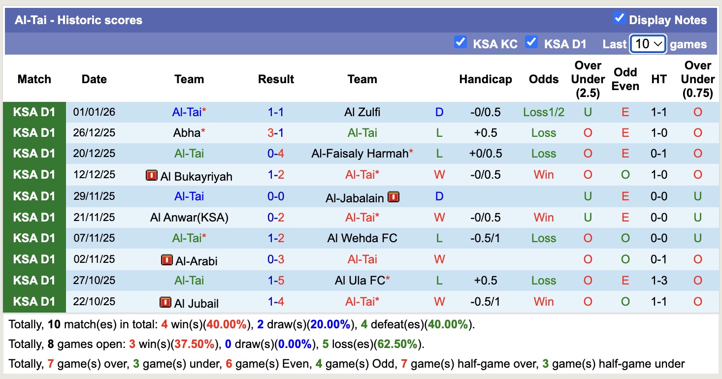 Nhận định, soi kèo Al Jandal vs Al-Tai, 19h40 ngày 7/1: Ngậm đắng nuốt cay - Ảnh 2