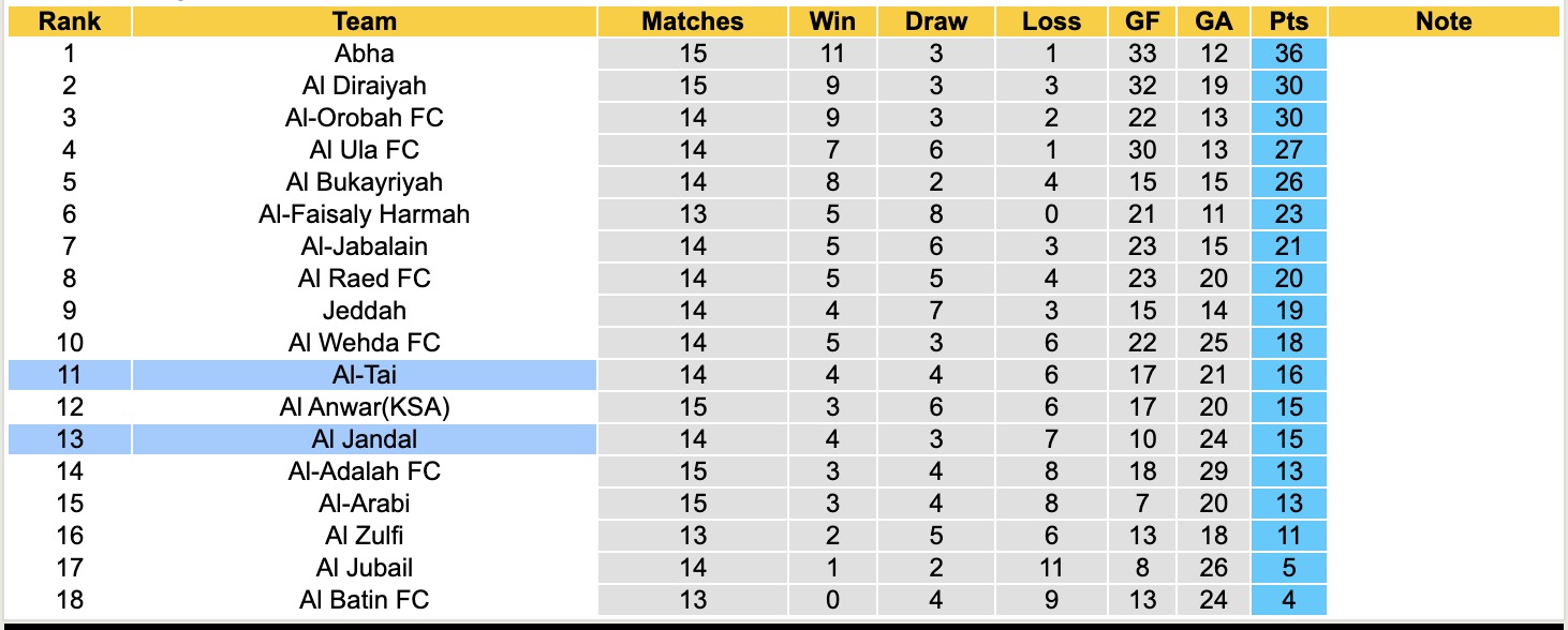 Nhận định, soi kèo Al Jandal vs Al-Tai, 19h40 ngày 7/1: Ngậm đắng nuốt cay - Ảnh 4