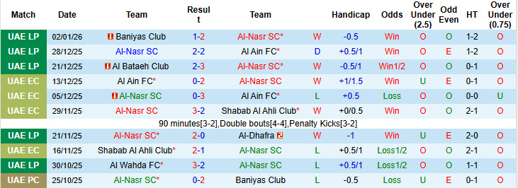Nhận định, soi kèo Al-Nasr vs Sharjah, 20h00 ngày 6/1: khách mất tập trung - Ảnh 2