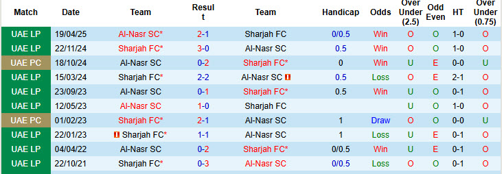 Nhận định, soi kèo Al-Nasr vs Sharjah, 20h00 ngày 6/1: khách mất tập trung - Ảnh 4