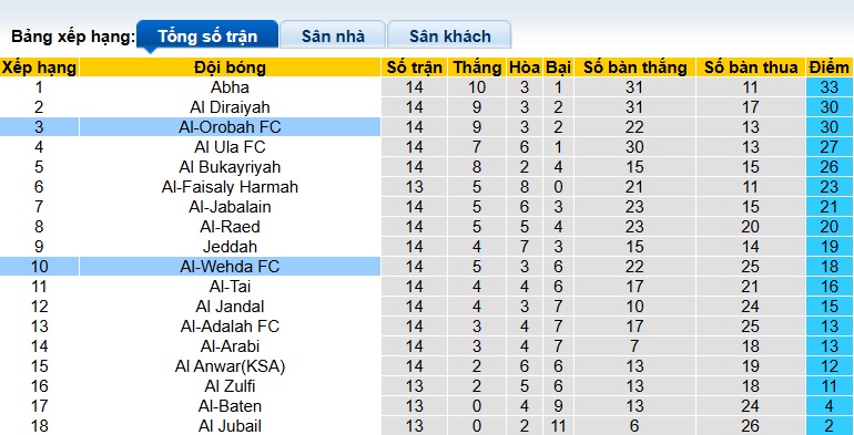 Nhận định, soi kèo Al Wehda vs Al-Orobah, 22h35 ngày 6/1: Ca khúc khải hoàn - Ảnh 1