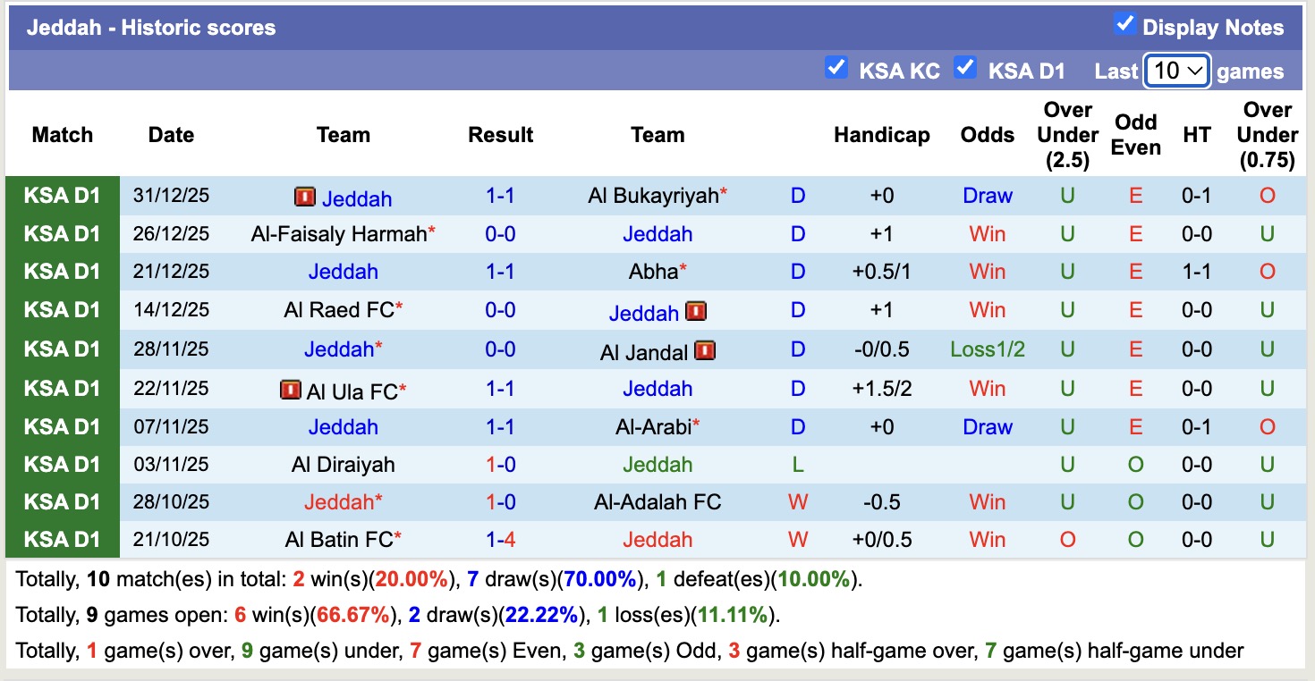 Nhận định, soi kèo Al Zulfi vs Jeddah, 19h30 ngày 7/1: Thêm một lần đau - Ảnh 2