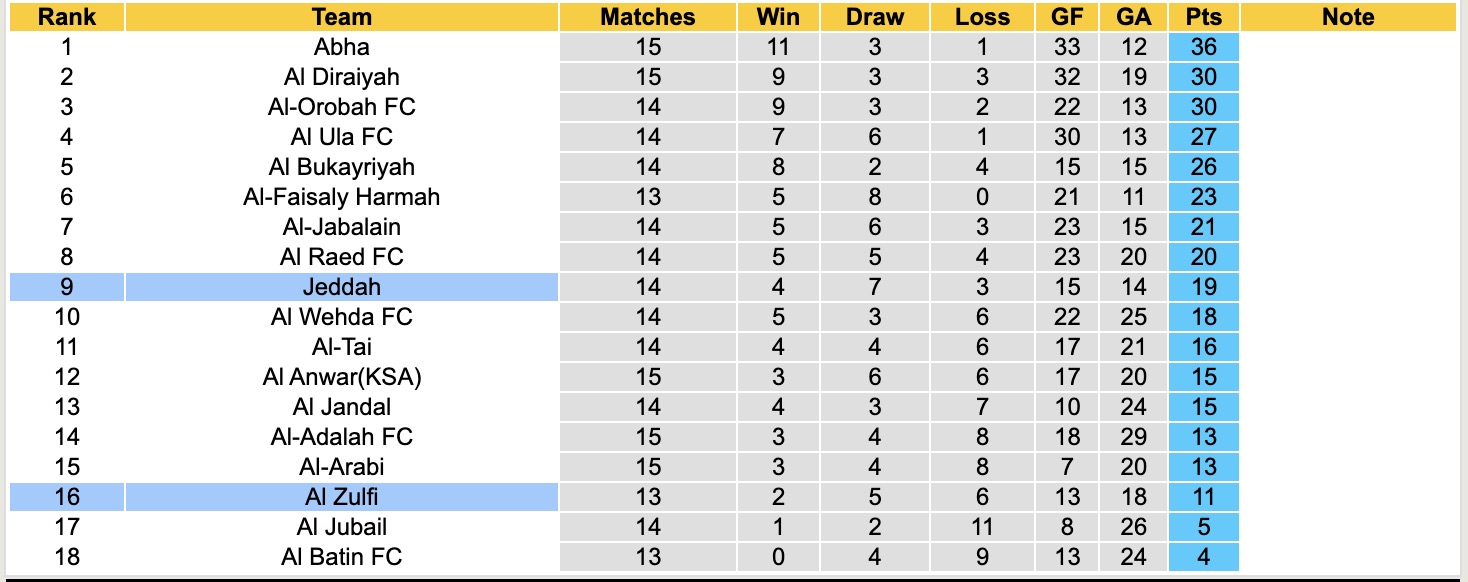 Nhận định, soi kèo Al Zulfi vs Jeddah, 19h30 ngày 7/1: Thêm một lần đau - Ảnh 4