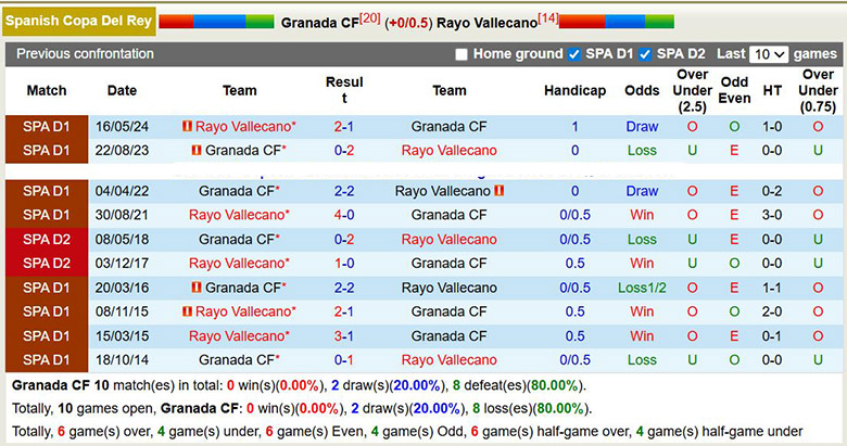 Nhận định, soi kèo Granada vs Rayo Vallecano, 1h ngày 7/1: Chắc chắn - Ảnh 1