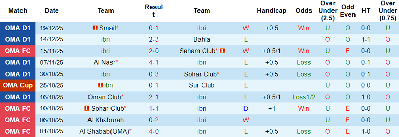 Nhận định, soi kèo Ibri vs Saham Club, 21h20 ngày 7/1: Thắng tiếp - Ảnh 1