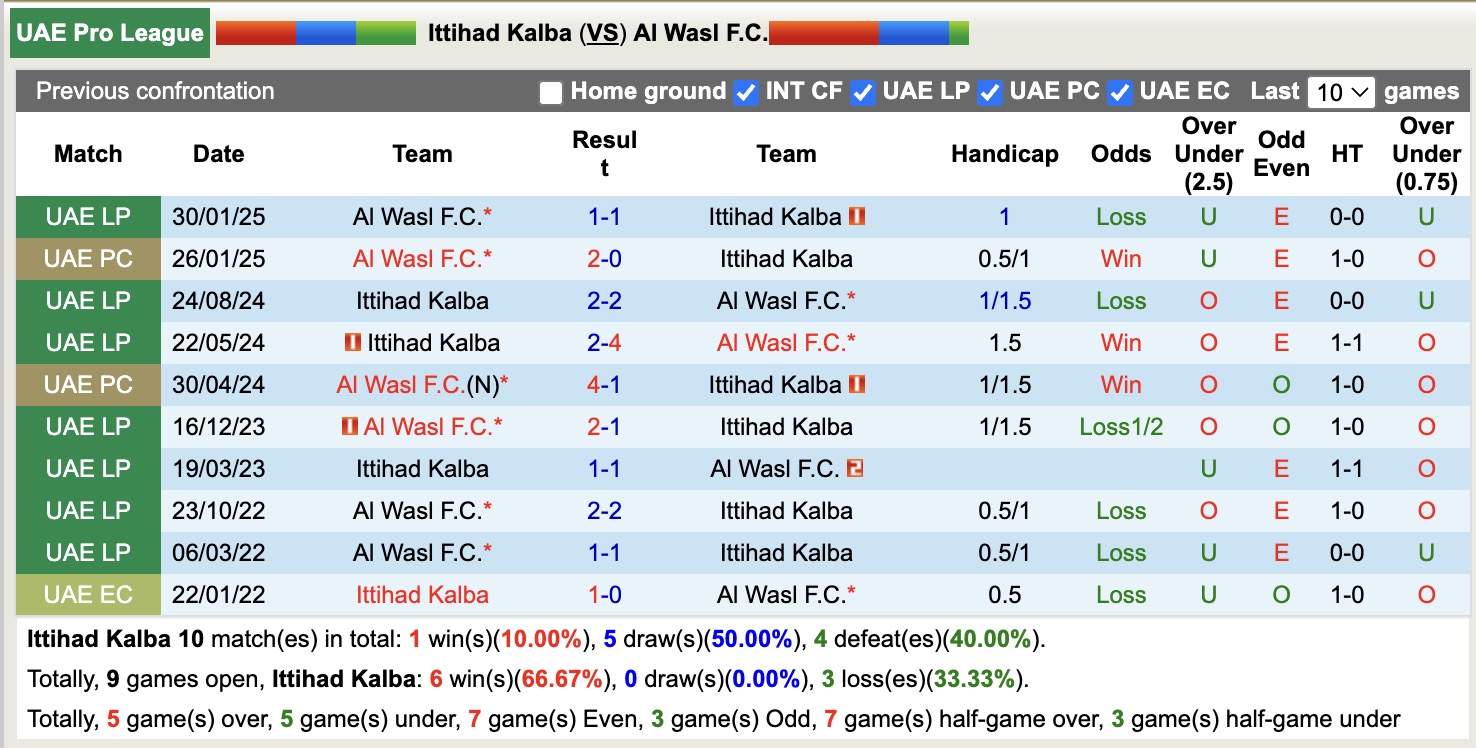 Nhận định, soi kèo Ittihad Kalba vs Al Wasl, 20h00 ngày 7/1: Kịch bản chia điểm - Ảnh 3