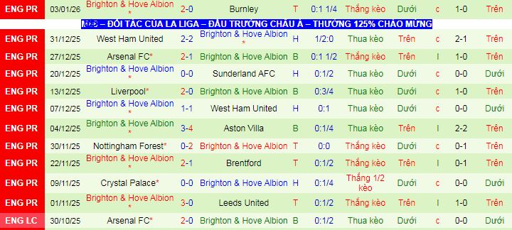 Nhận định, soi kèo Man City vs Brighton - Ảnh 3