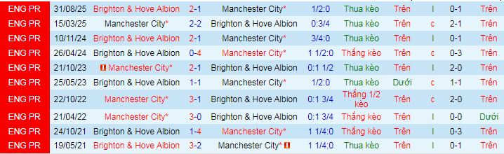 Nhận định, soi kèo Man City vs Brighton - Ảnh 4