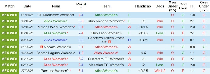 Nhận định, soi kèo Nữ Atlas vs Nữ Pachuca, 8h00 ngày 7/1: Khách chiếm ưu thế - Ảnh 2