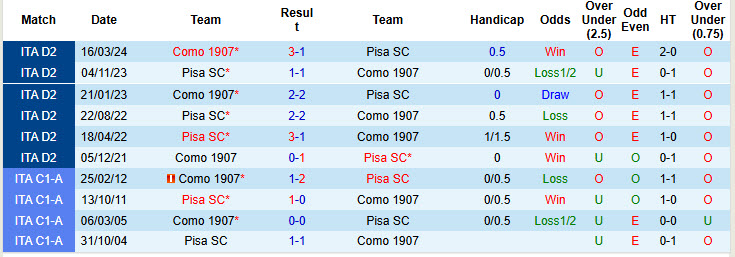 Nhận định, soi kèo Pisa vs Como, 21h00 ngày 6/1: Tiếp tục hành trình top 4 - Ảnh 4