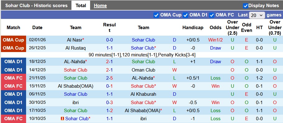 Nhận định, soi kèo Sohar Club vs Al Nasr, 22h00 ngày 6/1: Đồng cân đồng lạng - Ảnh 1