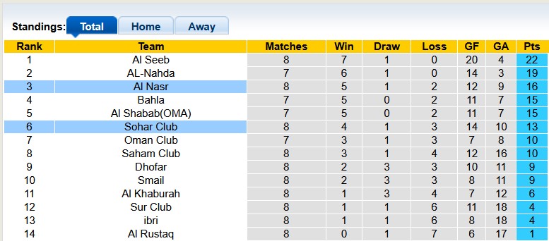 Nhận định, soi kèo Sohar Club vs Al Nasr, 22h00 ngày 6/1: Đồng cân đồng lạng - Ảnh 4