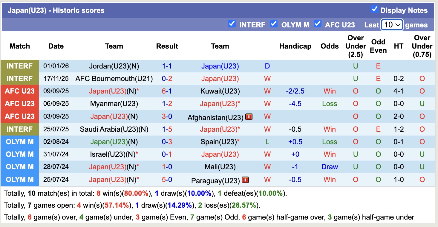 Nhận định, soi kèo U23 Nhật Bản vs U23 Syria, 18h30 ngày 7/1: Trả món nợ xưa - Ảnh 2