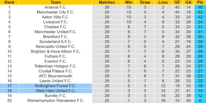 Nhận định, soi kèo West Ham vs Nottingham, 3h00 ngày 7/1: Cuộc chiến sinh tồn - Ảnh 5