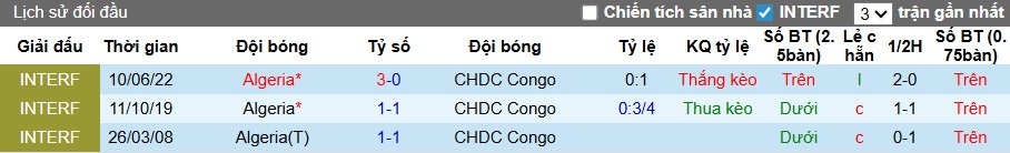 Siêu máy tính dự đoán Algeria vs CHDC Congo, 23h00 ngày 6/1 - Ảnh 1