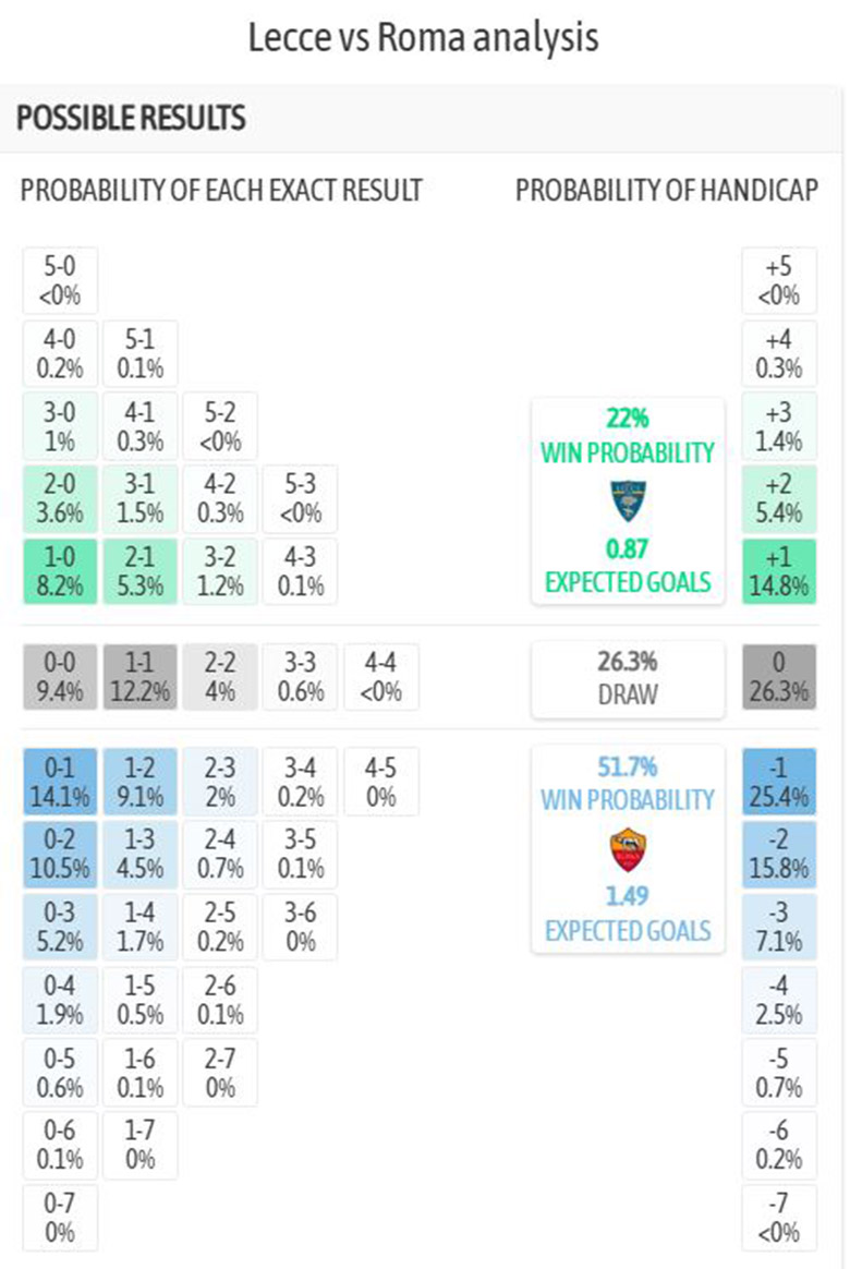 Siêu máy tính dự đoán Lecce vs AS Roma, 0h ngày 7/1 - Ảnh 4