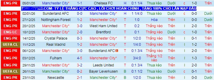 Siêu máy tính dự đoán Man City vs Brighton, 02h30 ngày 8/1 - Ảnh 2
