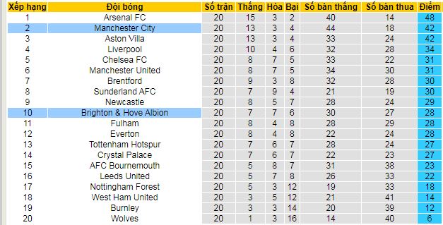 Siêu máy tính dự đoán Man City vs Brighton, 02h30 ngày 8/1 - Ảnh 5