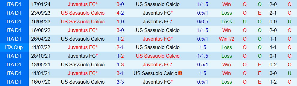 Soi kèo góc Sassuolo vs Juventus, 02h45 ngày 07/01 - Ảnh 3