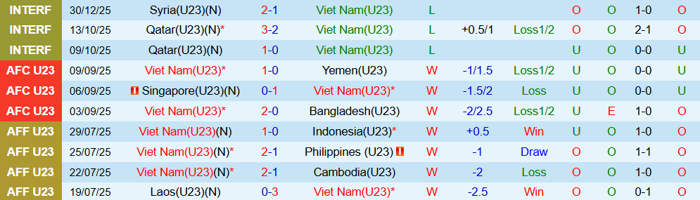 Soi kèo góc U23 Việt Nam vs U23 Jordan, 18h30 ngày 06/01 - Ảnh 1
