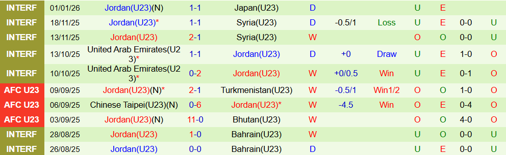 Soi kèo góc U23 Việt Nam vs U23 Jordan, 18h30 ngày 06/01 - Ảnh 2