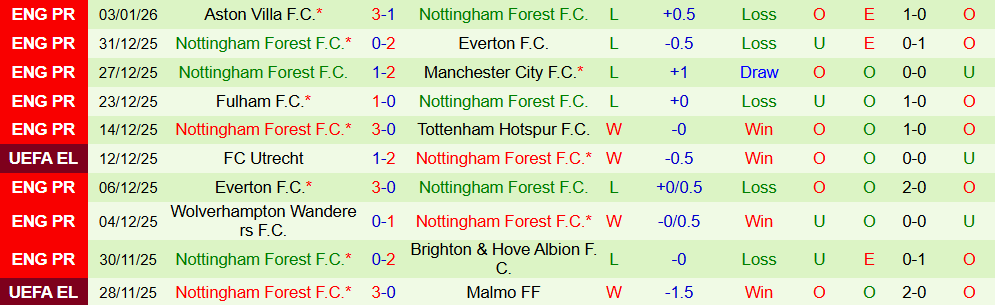 Soi kèo góc West Ham vs Nottingham, 03h00 ngày 07/01 - Ảnh 2