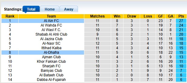Nhận định, soi kèo Al-Dhafra vs Al Ain, 22h45 ngày 8/1: Chênh lệch đẳng cấp - Ảnh 4
